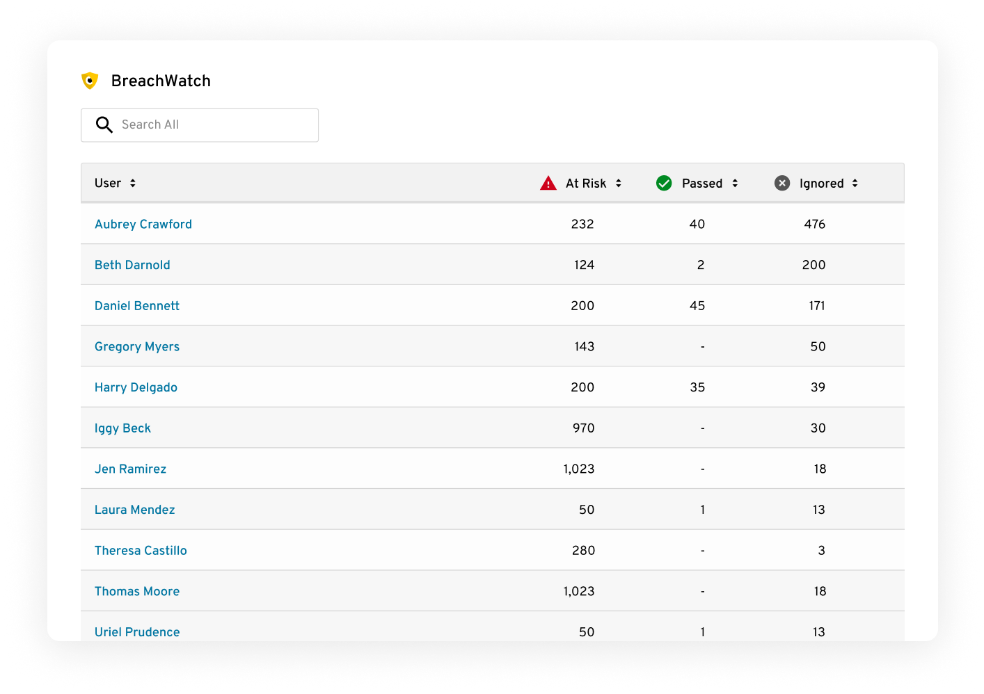 Screenshot showing how ARAM works with BreachWatch to detect at-risk passwords.