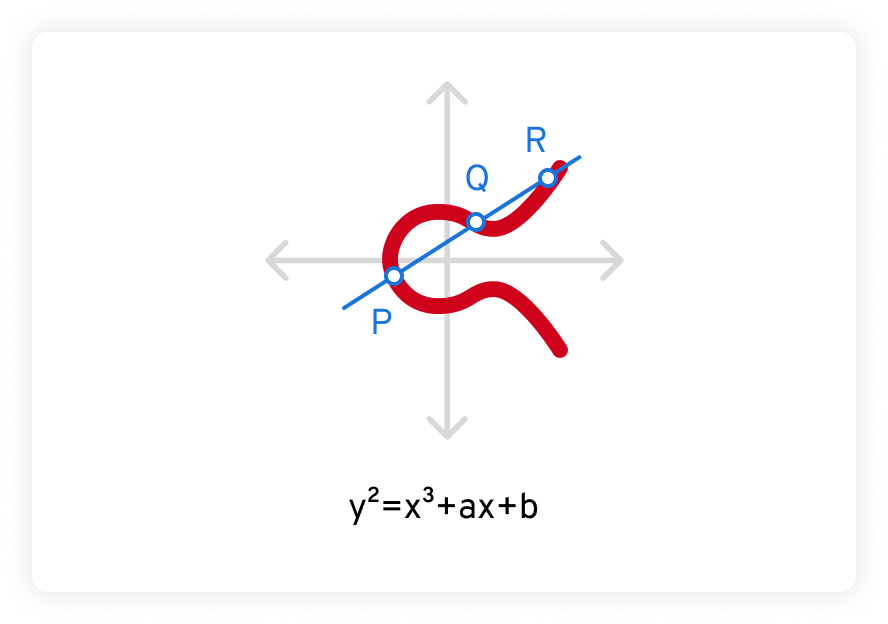 Image showing the equation for an elliptic curve on a graph and where a non-vertical straight line would intersect the curve.